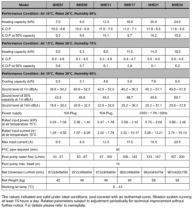 Performance data table for Neptune NHE series heat pump models